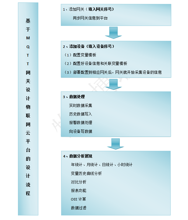 基于MQTT協議的物聯網云平臺開發(fā)流程