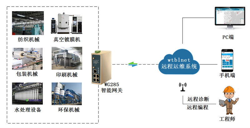 非標(biāo)自動化設(shè)備遠程調(diào)試和遠程診斷解決方案
