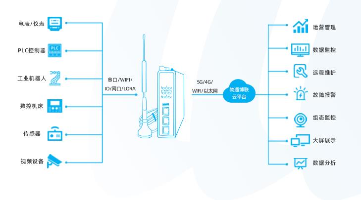 工業(yè)智能網(wǎng)關利用VPN安全通信打造PLC數(shù)據(jù)采集系統(tǒng)
