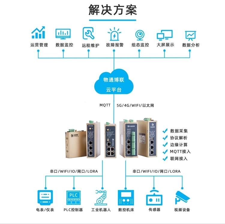 如何采集西門子、三菱、臺達等PLC數(shù)據(jù)并上傳到物聯(lián)網(wǎng)云平臺