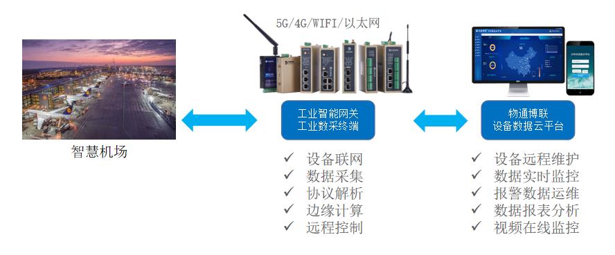 智能機場能耗物聯(lián)網系統(tǒng)，助力節(jié)能增效智能管理