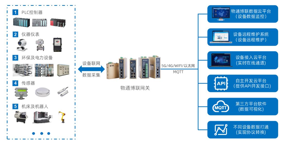 IOT邊緣計(jì)算網(wǎng)關(guān)有效解決老舊設(shè)備接入難題，降低部署成本