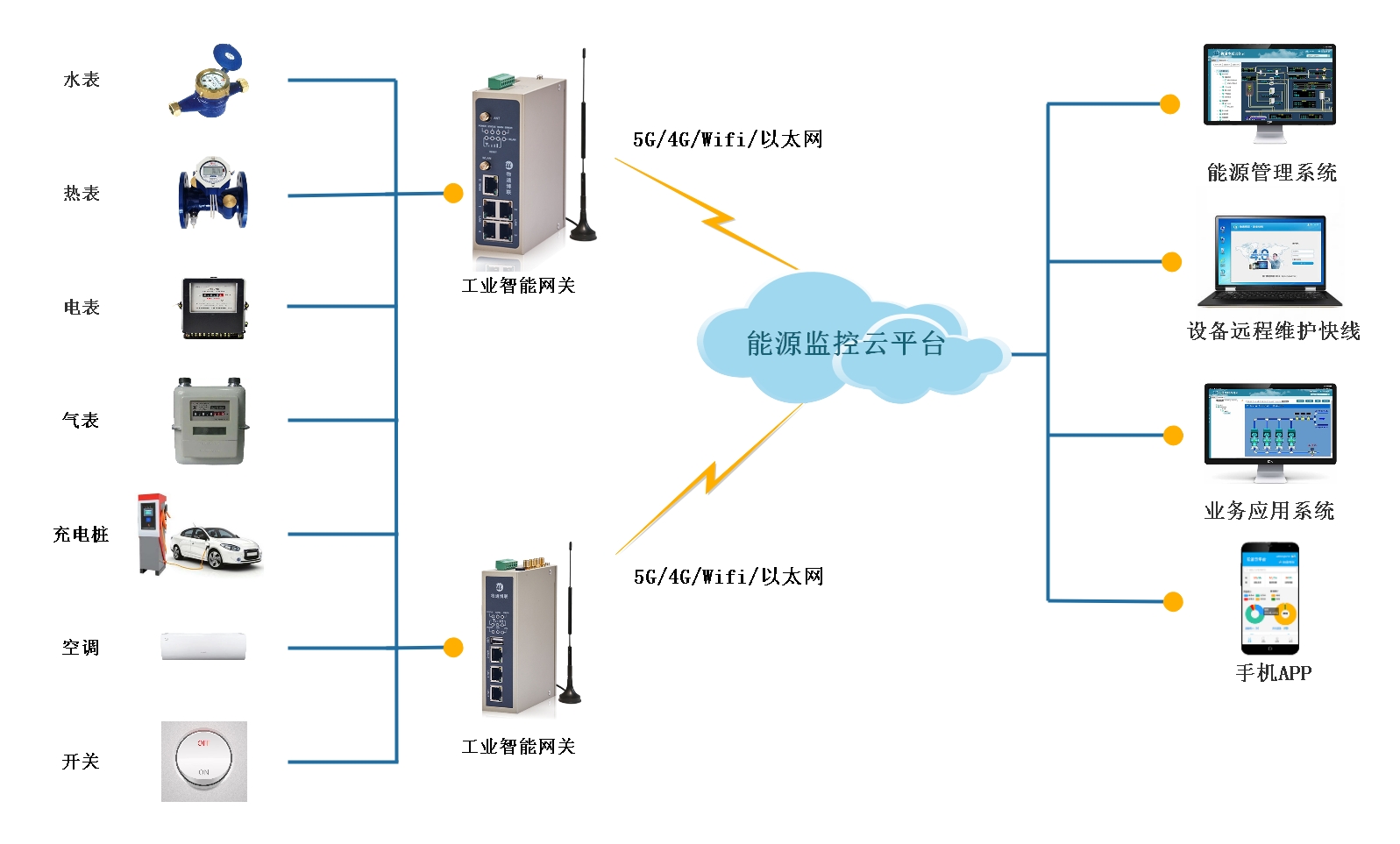基于水電表數(shù)據(jù)采集的能耗監(jiān)測(cè)及節(jié)能系統(tǒng)