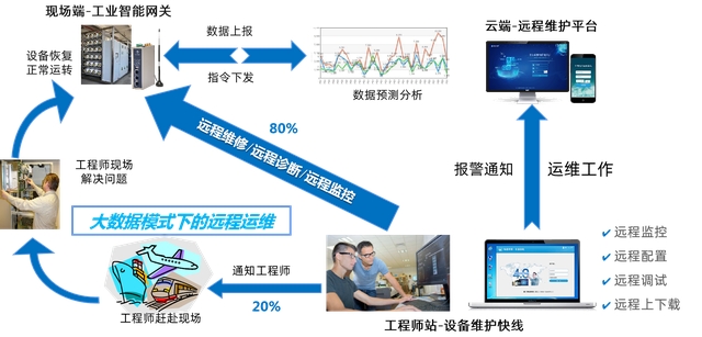 如何通過物聯(lián)網(wǎng)網(wǎng)關(guān)感知工業(yè)設(shè)備故障，優(yōu)化設(shè)備維護(hù)體驗？